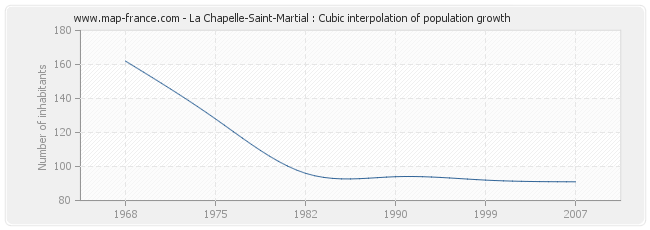 La Chapelle-Saint-Martial : Cubic interpolation of population growth
